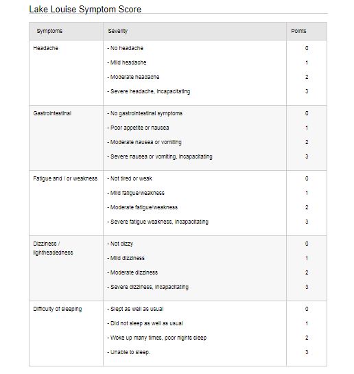 Lake Louise Symptom Score